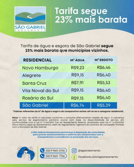 Mesmo após reajuste tarifário de 3,83%, São Gabriel mantém uma das menores tarifas de água e esgoto da região
